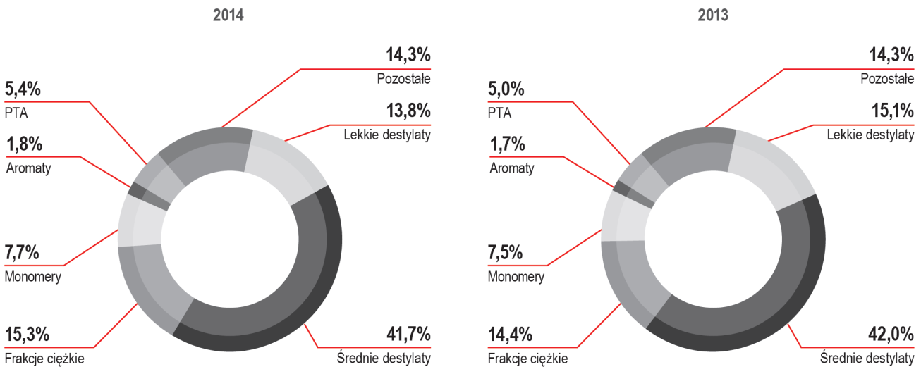 WYKRES 32. Struktura sprzedaży wolumenowej PKN ORLEN w segmencie dowstream.