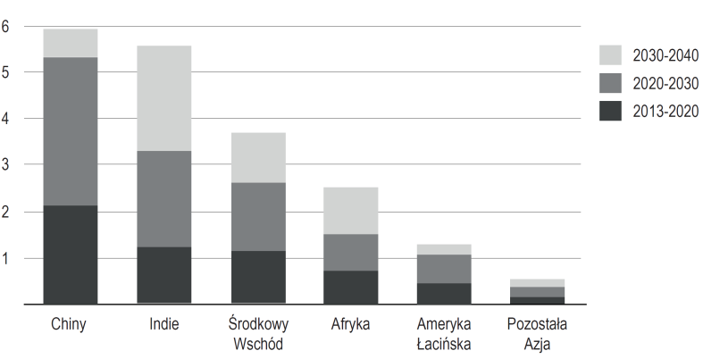 WYKRES 37. Globalny popyt na energię w latach 1990-2035 [mld toe]. 1) 1)Toe tona oleju ekwiwalentnego definicja została zamieszczona w Słowniku wybranych pojęć branżowych i finansowych.