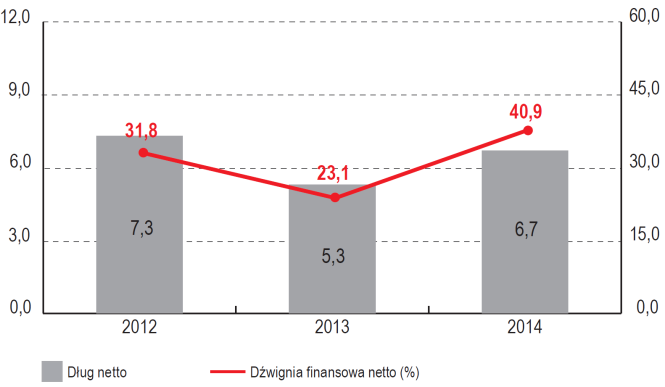 5.3.8 Wybrane wskaźniki finansowe WYKRES 55. Wskaźniki płynności. WYKRES 56. Wskaźniki rotacji [dni]. WYKRES 57. Wskaźniki zdolności obsługi zadłużenia.