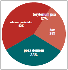 Statystyki pogryzień Powiatowy Inspektorat Weterynaryjny w Pruszkowie od 01.