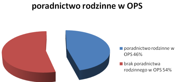 Poradnictwo specjalistyczne w OPS wyniki badao Źródło: M.