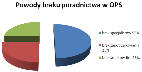 Poradnictwo specjalistyczne w OPS wyniki badao Źródło: M.