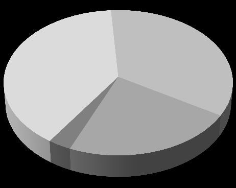 Udział segmentu w przychodach 1. 67% 1. 39% 2. 35% 2. 14% 5. 7% 4. 2% 3. 10% 4. 3% 3. 23% I kwartał 2015 I kwartał 2014 1. Kompleksy ścianowe 4. Infrastruktura powierzchniowa zakładów górniczych 2.