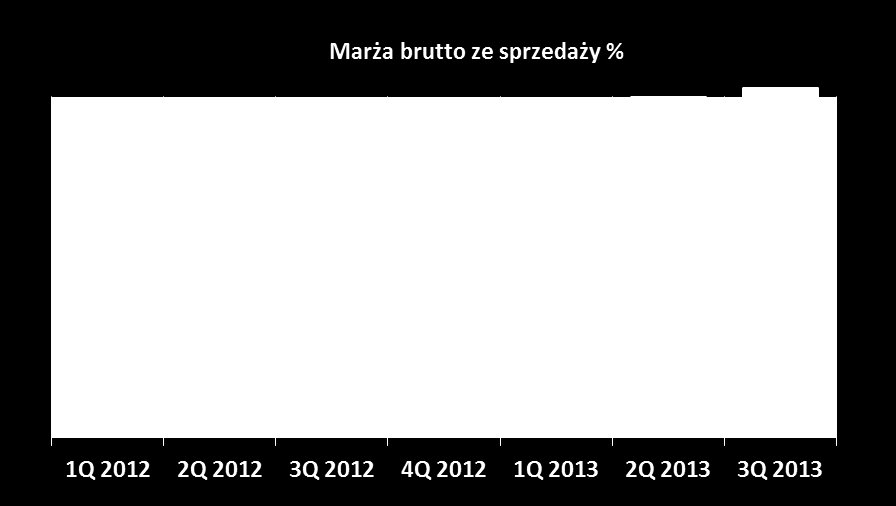 Dane skonsolidowane III Kwartały III kwartały Grupy Kapitałowej (w tys. zł) 2012 2013 zmiana Przychody netto ze sprzedaży 186 366 173 023-13 343 Koszty sprzedanych produktów, towarów i mat.