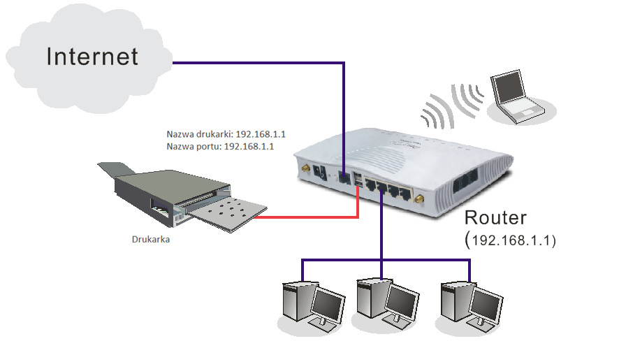 2.2 Instalacja drukarki Do routera można podłączyć drukarkę USB dzięki czemu komputery podłączone do tego routera będą miały możliwość drukowania za jego pośrednictwem.