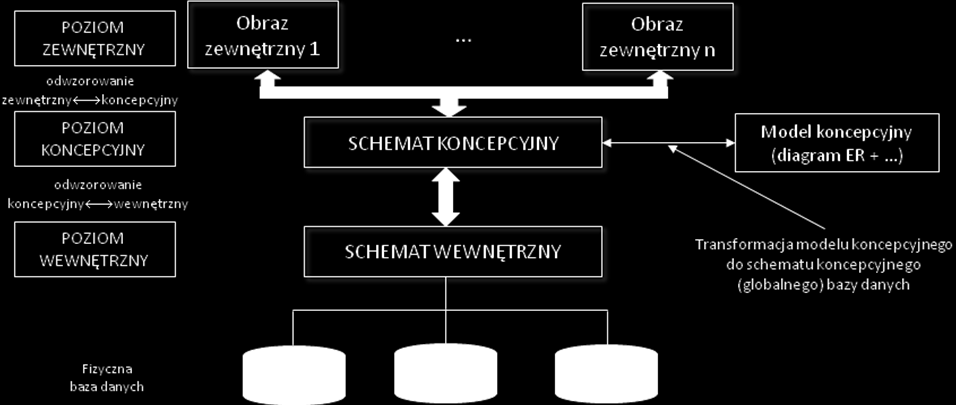 15. Trójpoziomowa architektura systemów baz danych Jedną z popularnych architektur systemów baz danych jest architektura trójpoziomowa, która została wprowadzona z myślą o ułatwieniu uzyskania (i