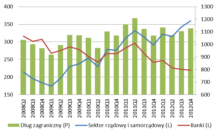 Analiza sytuacji gospodarczej w krajach Europy Środkowej i Wschodniej Napływ kapitału zagranicznego do krajów EŚW zmiany w strukturze i ich wpływ na dług zagraniczny Obok spadku napływu kapitału