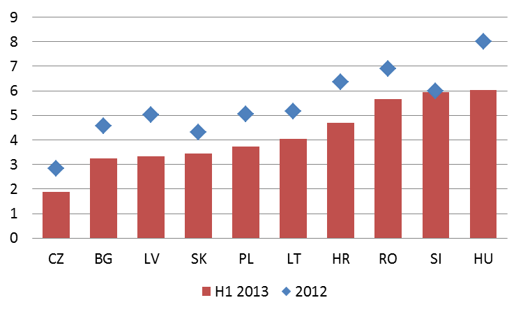 Analiza sytuacji gospodarczej w krajach Europy Środkowej i Wschodniej Napływ kapitału zagranicznego do krajów EŚW zmiany w strukturze i ich wpływ na dług zagraniczny obligacji skarbowych.