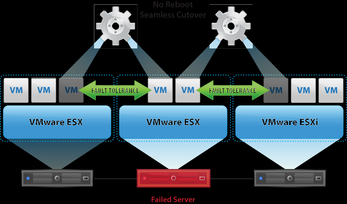 4 th Generation: Fault Tolerance