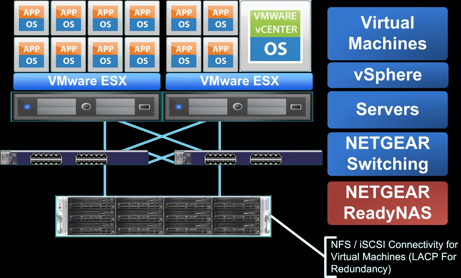 Midsize Enterprise VMware cluster L3 switches (x2) Larger