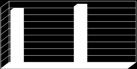 POŻARY I MIEJSCOWE ZAGROŻENIA W ROZBICIU NA WIELKOŚCI W LATACH 2010-2011 120 Pożary w rozbiciu na wielkość 450 Miejscowe zagrozenia w rozbiciu na wielkości 443 414 100 80 92 112 400 350 300 250 60