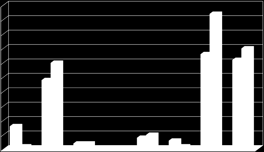 Pożary w rozbiciu na poszczególne działy w latach 2010-2011 50 47 L P RODZAJ ZDARZENIA POŻARY 45 RODZAJ OBIEKTU 201 0 2011 40 35 30 33 31 35 1 Użyteczności publicznej 8 1 2 Mieszkalne 24 30 30 25 24