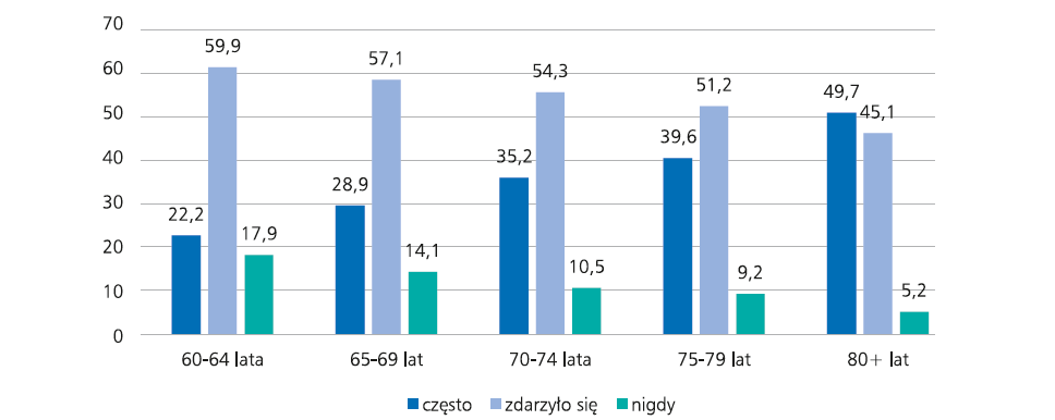 Odczuwanie przez seniorów dolegliwości