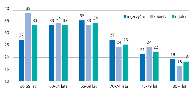 Prawdziwy patriota nie powinien źle mówić o Polsce i Polakach (w %) Bez kara fizycznych nie da się wychowywać dzieci (w %) Ojcowie powinni częściej korzystać z urlopu rodzicielskiego i opiekować się