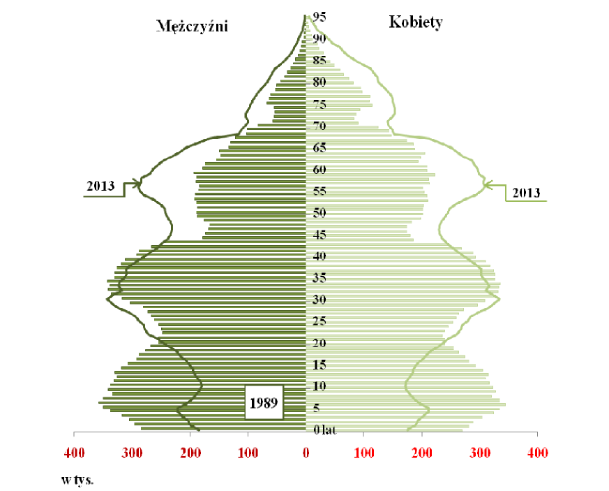 IV wiek III wiek Źródło: Sytuacja demograficzna osób starszych i