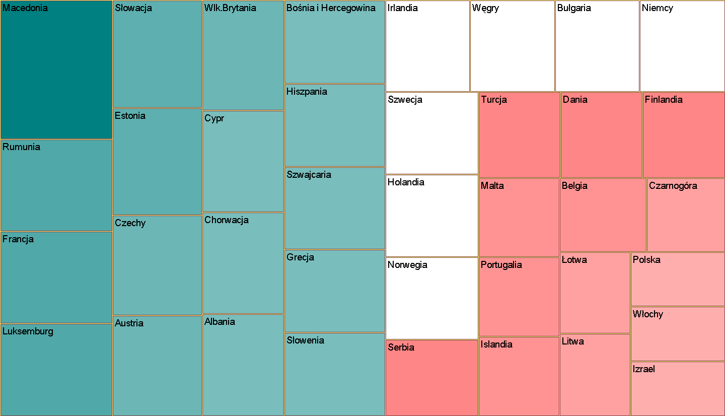 Dynamika przesunięć w rankingu SI państw w Europie