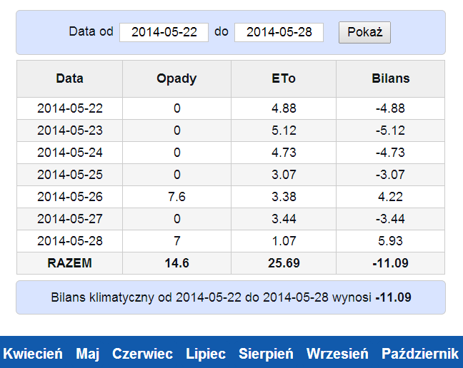 W zależności od stacji uzyskujemy różną ilość danych pomiarowych.