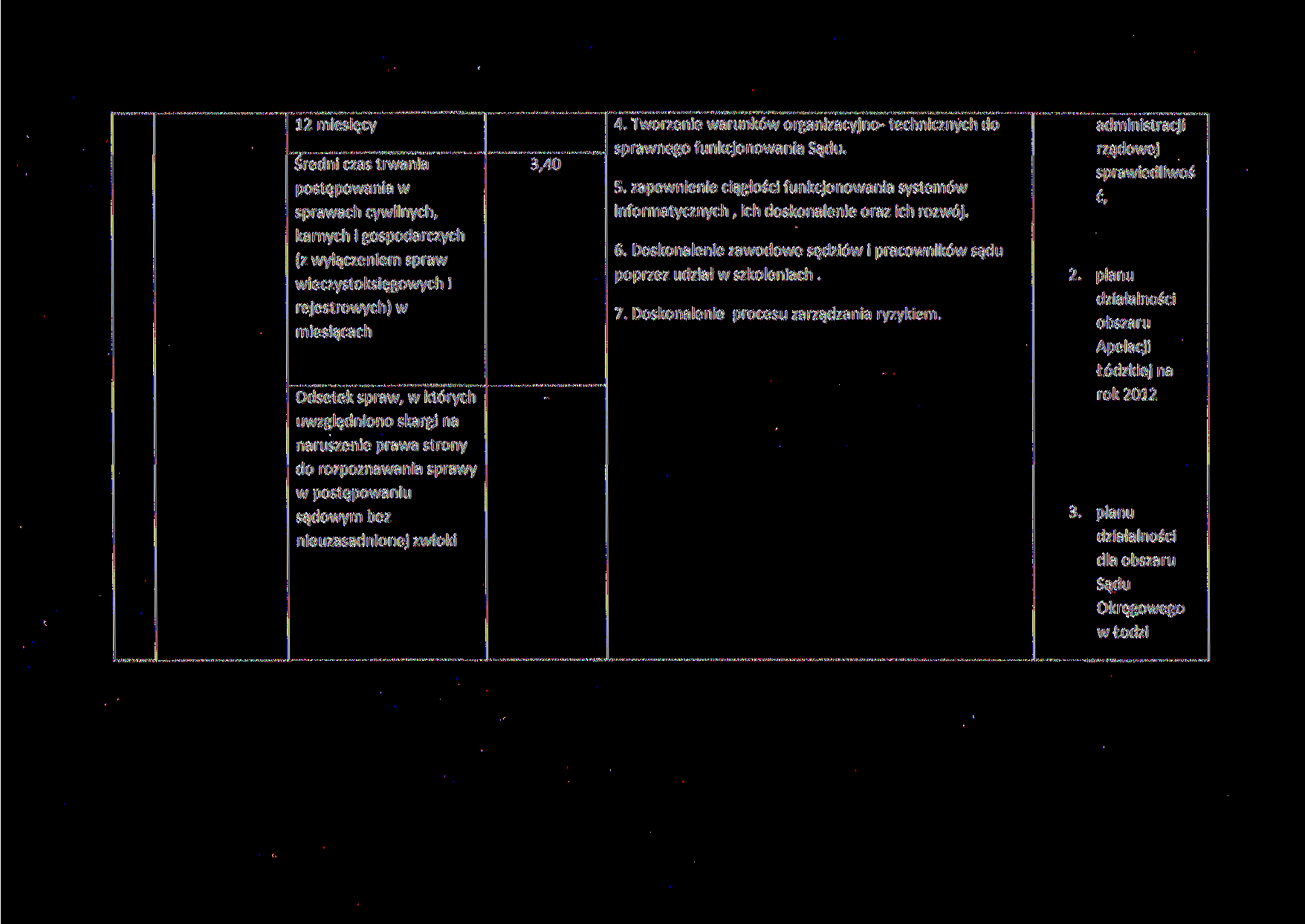 2 miesięcy 4. Tworzenie warunków organizacyjno- technicznych do administracji Średni czas trwania postępowania w sprawach cywilnych, 3,40 sprawnego funkcjonowania Sądu. 5.