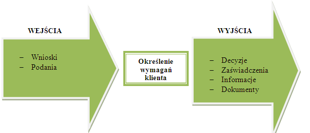 III. Określanie wymagań klienta Cel procesu: Zapewnienie efektywnej i skutecznej obsługi poprzez stworzenie odpowiednich warunków do realizacji usługi.