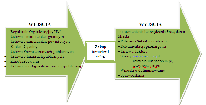 IV. Zakupy towarów i usług Cel procesu: zapewnienie prawidłowego trybu postępowania dotyczącego specyfikowania wymagań zakupywanych towarów i usług, planowania zakupów, ustanawiania kryteriów wyboru