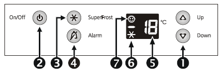 Elementy obsługi i kontroli 1 - przyciski ustawiania temperatury 2 - przycisk włączania / wyłączania 3 - przycisk SuperFrost 4 - wyłącznik alarmu 5 - wyświetlacz temperatury 6 - dioda SuperFrost 7 -