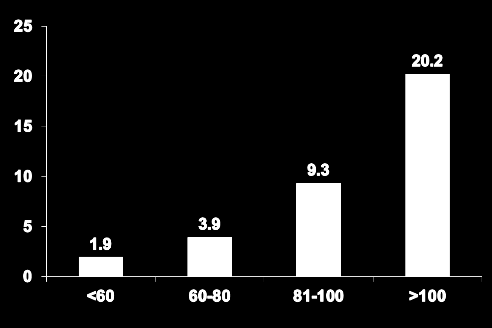 Śmiertelność przez 6 m-cy (%) Częstość rytmu serca przy wypisie a śmiertelność przez 6 miesięcy u pacjentów, którzy przeżyli zawał serca Badanie