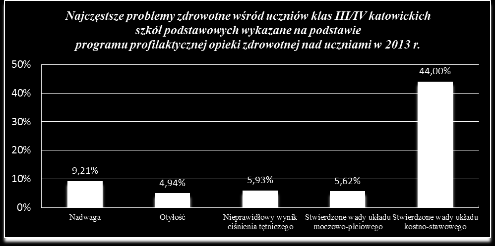 44,01% Wykres nr 2. Wyniki programu profilaktycznej opieki zdrowotnej nad uczniami w 2013 roku 12.Program profilaktyki próchnicy zębów dla uczniów klas II i V szkół podstawowych.