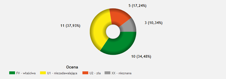 Wyniki REGION KONTYNENTALNY Powierzchnia Specyficzna struktura i funkcje Perspektywy ochrony Ocena ogólna Wynik ogólny i reprezentatywność badań terenowych: Dotychczasowa ocena: U2 (XX, XX, U2).