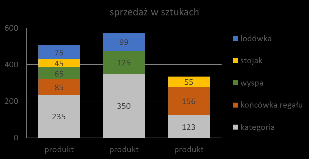 Sprzedaż W podziale na profil / dni tygodnia / pory dnia / godziny.