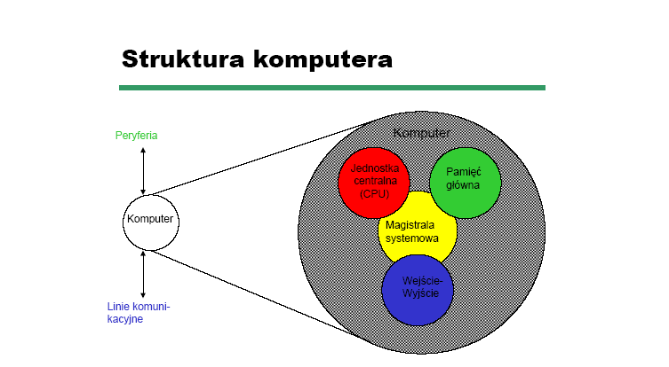 Systemy operacyjne, architektura komputerów 1. Struktura komputera: procesor, we/wy, magistrala, pamiec. Działanie komputera. Linie magistrali systemowej. Linia danych do przenoszenia danych np.