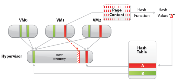 Transparent Page Sharing Jedną z zaawansowanych opcji zarządzania pamięcią RAM na platformie (VMWARE) jest możliwość dzielenia