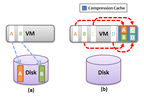 Memory Cache Compression Memory Cache Compression jest opcją służącą do zminimalizowania zrzutu pamięci maszyny wirtualnej po stronie hosta.