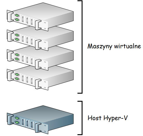 Dynamic Memory na platformie Hyper-V Podczas planowania zasobów wirtualnych maszyn należy przeanalizować w jaki sposób jedna maszyna będzie miała wpływ na inne znajdujące się na tym samym hoście.
