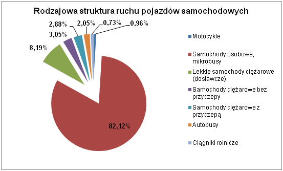 Wykres 2: Graficzne zestawienie struktury pojazdów na drogach wojewódzkich na terenie Województwa Zachodniopomorskiego Źródło: Opracowanie własne Porównanie struktury rodzajowej ruchu na drogach