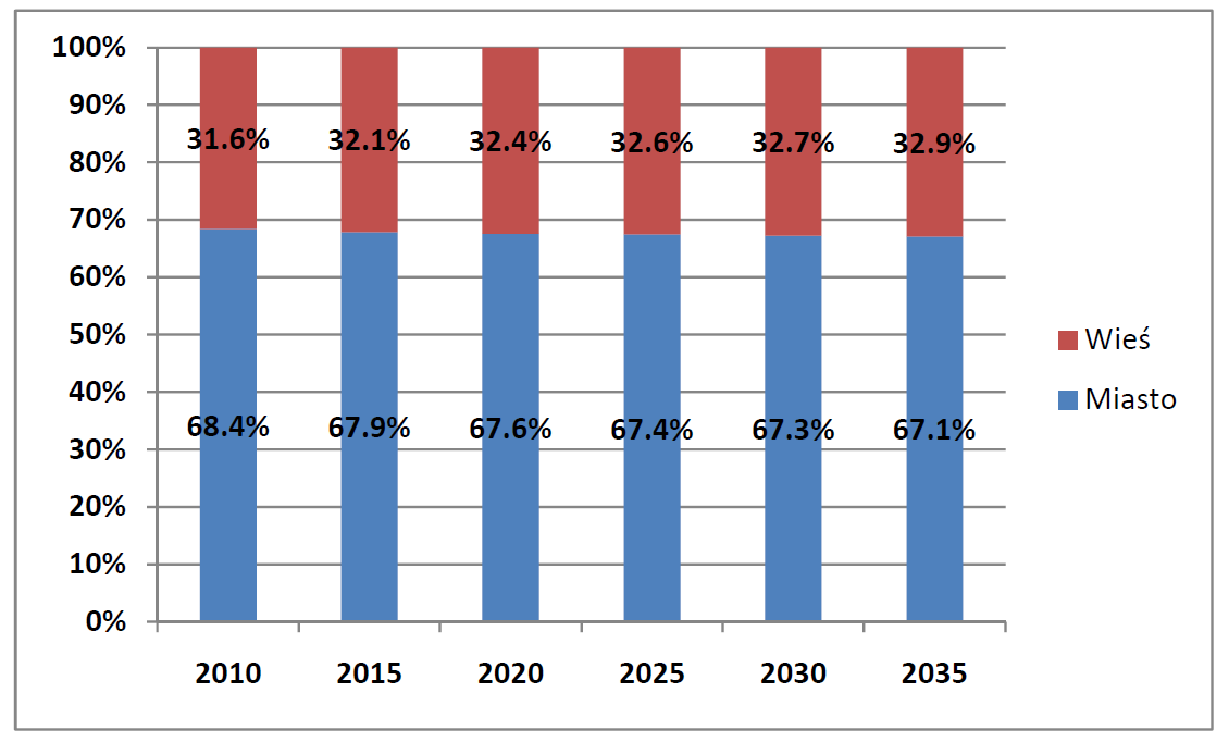 WYSZCZEGÓLNIENIE 2010 2015 2020 2025 2030 2035 Ludność województwa 1 691,4 1 686,9 1 675,9 1 654,4 1 620,9 1 580,1 mężczyźni 820,7 817,9 812,3 801,5 784,8 765,2 udział w województwie [%] 48,5% 48,5%