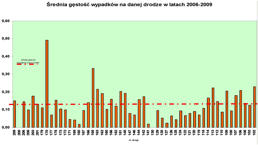 Rys. 9: Gęstość wypadków na drogach wojewódzkich [liczba wypadków/km drogi] Źródło: Kolegium Rozwoju