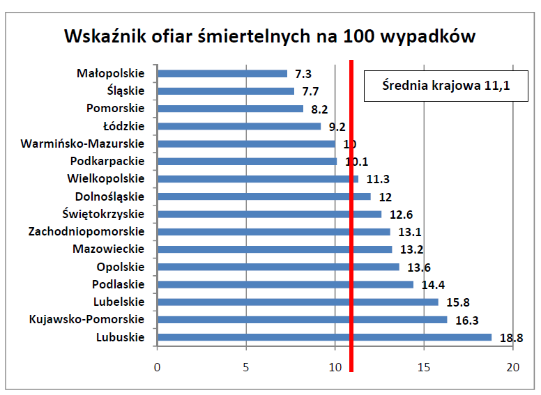 Ludność Wskaźnik liczby wypadków na 100 000 mieszkańców Wskaźnik liczby zabitych na 100 000 mieszkańców Wskaźnik liczby rannych na 100 000 mieszkańców Dolnośląskie 2 876 641 92,7 10,2 126,7 Kujawsko