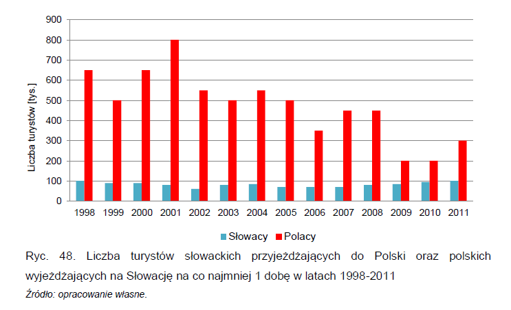 ROZWÓJ BASENÓW TERMALNYCH W POLSCE JAKO EFEKT NAŚLADOWNICTWA: Liczba turystów słowackich przyjeżdżających do Polski oraz polskich wyjeżdżających na Słowację na co najmniej 1 dobę w latach 1998-2011