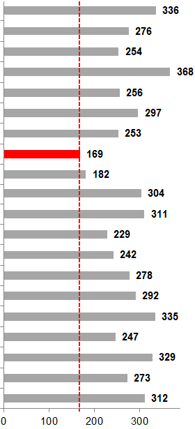 4. Porównanie oferty rynkowej kolektorów słonecznych Cena kolektora słonecznego, a jego moc cieplna (PLN/100W) Jaki jest koszt 100 W uzyskiwanych z kolektora słonecznego?