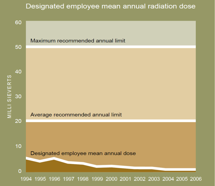 ICRP zaleca dawkę graniczną dla pracowników narażonych zawodowo równą 20 msv rocznie ponad promieniowanie tła naturalnego, uśrednioną w okresie 5 lat (100 msv w ciągu 5 lat) ale nie większą niż 50