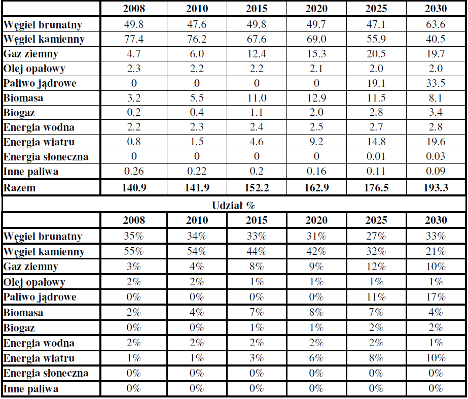 Rysunek 5. Prognozowana struktura produkcji energii elektrycznej netto.