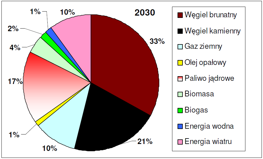 Rysunek 6. Produkcja energii elektrycznej netto według paliw. Prognozowaną na rok 2030 strukturę udziału poszczególnych paliw w produkcji energii elektrycznej przedstawiono na Rysunku 7.