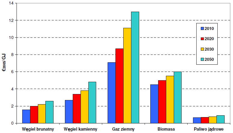 W scenariuszu bazowym po roku 2025 następuje stabilizacja kosztów wytwarzania związana z rosnącym udziałem w strukturze wytwórczej elektrowni jądrowych i elektrowni wyposażonych w instalacje CCS.
