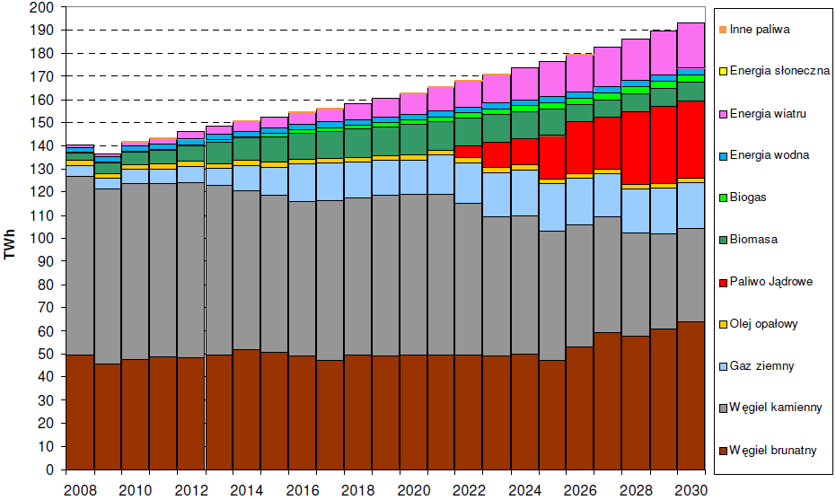 Rysunek 67. Produkcja energii elektrycznej netto według paliw w scenariuszu bazowym [źródło: ARE S.A. zaktualizowana prognoza zapotrzebowania na paliwa i energię].