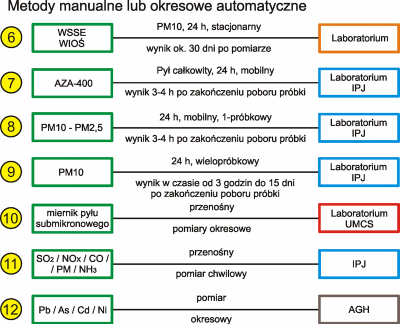 Inteligentny system pomiarów stężenia zanieczyszczeń powietrza jako narzędzie wspomagania zarządzania ochroną powietrza atmosferycznego Strona 71 z 85 Zadanie 7 BADANIE ROZKADÓW PYU ZAWIESZONEGO