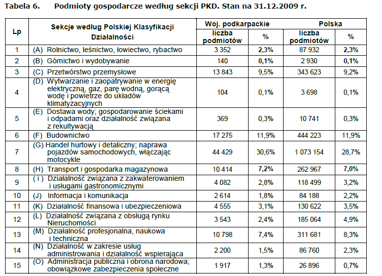 Załączniki Załącznik 1. Tabela 13. Podmioty gospodarcze według sekcji PKD. Stan na 31.12.2009r. Źródło: Główny Urząd Statystyczny w Warszawie, Bank Danych Lokalnych, http://www.stat.gov.