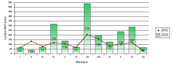 następującą liczbą miejsc pracy: miasto Białogard 275 ofert, gmina Tychowo 127 ofert, miasto i gmina Karlino 84 oferty, gmina Białogard 31 ofert, pozostałe z poza terenu powiatu 43 oferty.