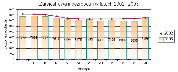 1. Tendencje zmian poziomu i stopy bezrobocia 1.1. Zmiany poziomu bezrobocia Bezrobocie w powiecie białogardzkim charakteryzuje się pewnymi cechami obrazującymi również sytuację bezrobocia krajowego.