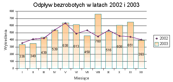 Poniższy wykres przedstawia liczbę wykreślonych w latach 2002 i 2003: Jak wynika z powyższego wykresu przebieg odpływu bezrobotnych z ewidencji kształtował się podobnie w obu analizowanych latach.