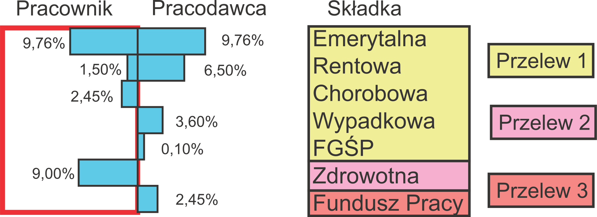 Jeśli ktoś stał się całkowicie niezdolny do pracy przed ukończeniem 18 lat (lub 25 lat gdy studiował), to przysługuje mu renta socjalna w wysokości około 740 zł.